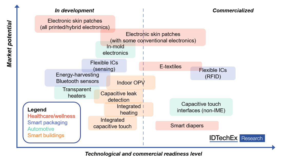 Printed Electronics in 2021: New Applications Emerging