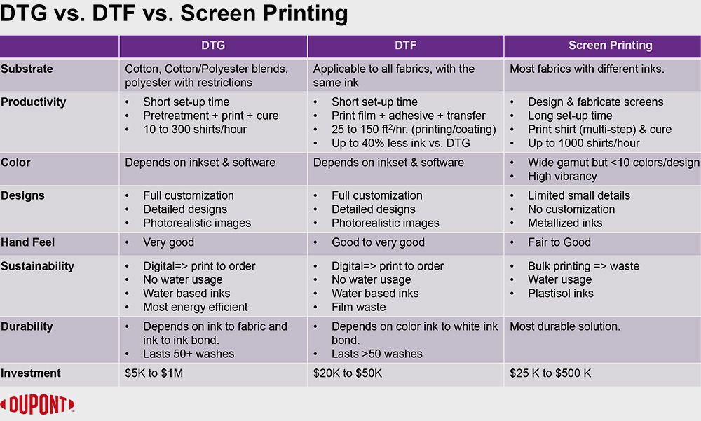 Use These Charts to Compare DTG vs. DTF vs. Screen Printing