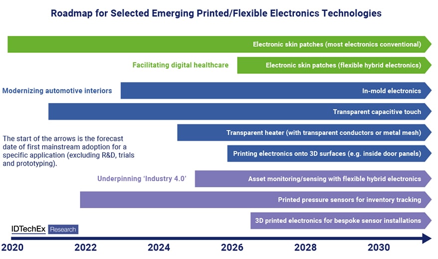 Roadmap for selected emerging printed/flexible electronics technologies. Source: IDTechEx